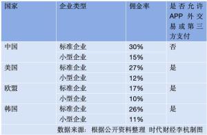 苹果税"在中国仍按最高档收：开发者直言不公