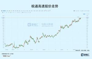 今年最闷声发大财的红利板块 高速公路稳健前行