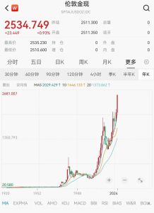 疯狂，黄金突然暴涨，再创历史新高 避险需求激增