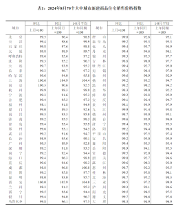 事关房价，最新公布 70城房价普降，一线城市分化显著