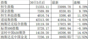 纳斯达克中国金龙指数涨0.07% 全球市场回暖迹象显现