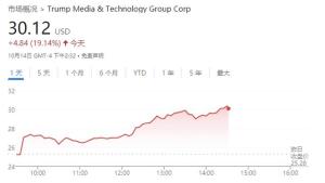 投资者押注美国大选 特朗普媒体集团股价狂飙背后的赌注