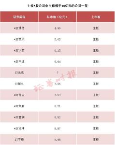 首家提示风险公司出现 *ST博信市值逼近退市线