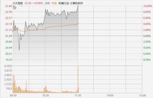 川大智胜触及涨停，成交额超13亿元，哈尔斯大跌6.6%