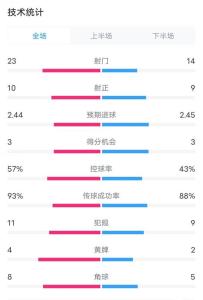 皇马1比3AC米兰 数据占优难挽败局