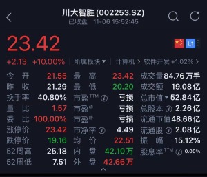 川大智胜涨停 哈尔斯跌7.14% 股市表现分化显著