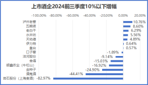 白酒批发参考价上升 行业进入缩量竞争时代