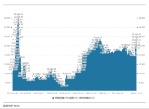 A股融资余额创下9年新高 两融余额突破1.84万亿