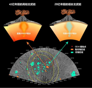 嫦娥六号月球样品首批研究成果 揭示月背火山活动历史