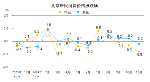 11月份北京居民消费价格环比下降0.8% 食品价格领跌