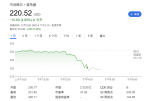 临近圣诞，这一巨头大罢工 亚马逊面临工会挑战