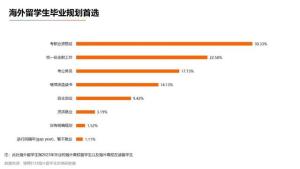 多省市选调开始“拒绝”名校留学生 海归光环褪去