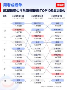 理想汽车上周销量0.67万辆 被小鹏反超夺走榜首