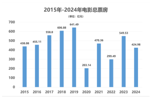 中国的电影市场，在还过去十年的债