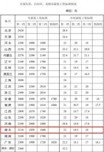 武汉最低工资标准公布 最新调整揭晓