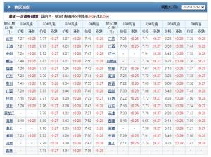 油价一夜“崩溃”！25日92号汽油价格 春节前或迎三连涨