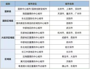 2035版總規(guī)全獲批,，22個超大特大城市重排座次 城市定位與區(qū)域協(xié)同新藍圖