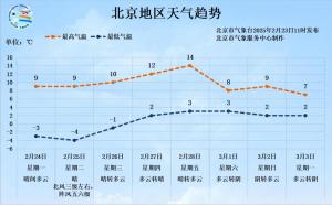 北京下周升溫,，最高可達(dá)14℃,！天氣趨勢(shì) 晝夜溫差加大