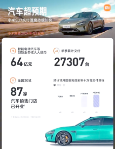 業(yè)內(nèi)：小米汽車未來銷量仍需有待觀察 市場潛力與挑戰(zhàn)并存