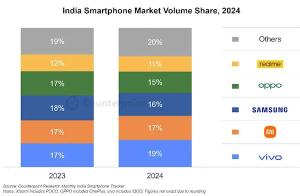 中國手機(jī)占領(lǐng)印度 出貨量前5占4席 vivo首登榜首