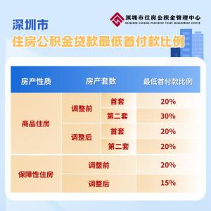 深圳：買房家庭最高可貸231萬元 新政助力購房需求