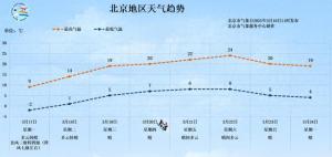 北京下周氣溫飆升,最高可達(dá)24℃! 暖春將至注意溫差