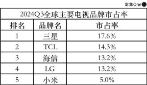 全球電視大戰(zhàn)：松下潰敗，中國崛起 中韓雙雄爭霸新格局