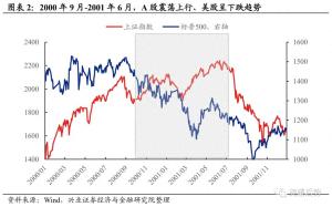 為何A股能走出罕見的獨(dú)立行情 中美經(jīng)濟(jì)周期錯(cuò)位所致