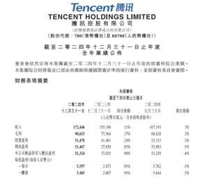 騰訊控股2024凈利潤1940.7億 營收利潤雙增長