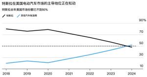 特斯拉的問(wèn)題不是馬斯克一個(gè)人的鍋 多因素導(dǎo)致銷量下滑