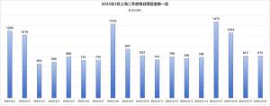 上海樓市算徹底回暖了么 市場自發(fā)反彈顯現(xiàn)