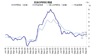 機(jī)構(gòu)：美聯(lián)儲5月不降息今年就懸了 下次會議成關(guān)鍵