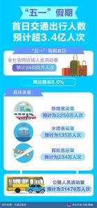五一假期首日出行人次超3.4億 同比增長8.0%