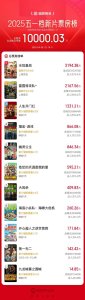 《水餃皇后》票房破1億 持續(xù)領(lǐng)跑五一檔