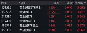 黃金概念股早盤走強,，多只黃金股相關(guān)ETF漲超3% 金價上行驅(qū)動因素增多