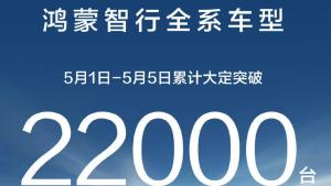鴻蒙智行五一5天大定超2.2萬臺 銷量翻倍增長
