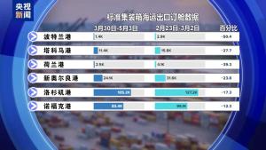 “關(guān)稅戰(zhàn)”沖擊美國出口 漲價、失業(yè)恐接踵而至