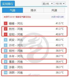河南河北包揽全国高温榜前十 多地气温突破40℃