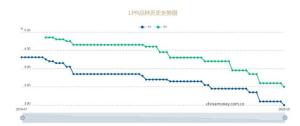 今天起貸款利率下調(diào) 房貸月供減少