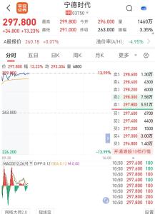 寧德時代登陸港股市值超1.35萬億港元 港股IPO受追捧