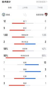 曼城3-1伯恩茅斯 數(shù)據(jù)占優(yōu)完勝對手