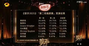 《歌手2025》林志炫淘汰 綜合兩期成績落敗