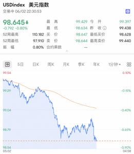 美國經(jīng)濟(jì)突傳利空，美元指數(shù)直線跳水,！美國財(cái)長最新發(fā)聲 市場波動(dòng)加劇