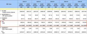 爆買(mǎi)245億,，央行罕見(jiàn)連續(xù)7個(gè)月出手 黃金儲(chǔ)備持續(xù)增加