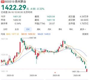 茅臺售價股價跌跌不休 市值蒸發(fā)超2500億