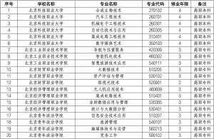 北京市教育委員會關(guān)于公布2025年北京市職業(yè)教育專業(yè)設(shè)置結(jié)果通知 人工智能成熱門