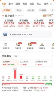 創(chuàng)業(yè)板指漲幅擴(kuò)大至2%，滬指漲超1%,，上漲個(gè)股超4600只 A股三大指數(shù)走強(qiáng)