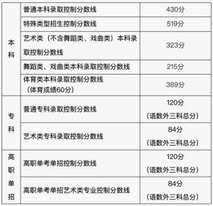 北京本科線430特殊類型519 分數(shù)線略降