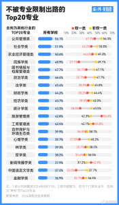 不被專業(yè)限制出路的Top20專業(yè) 很多崗位并沒有那么“專業(yè)對口”