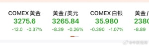 金價(jià)再度下跌 金價(jià)半個(gè)月跌超160美元